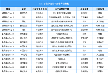 2023胡潤中國元宇宙潛力企業榜