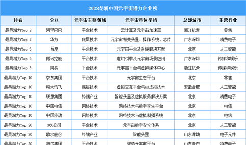 2023胡润中国元宇宙潜力企业榜