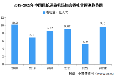 2023年中国民航运输机场旅客吞吐量及地区分布预测分析（图）