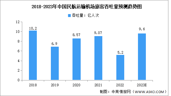 2023年中国民航运输机场旅客吞吐量及地区分布预测分析（图）