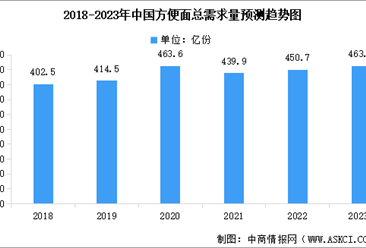 2023年全球及中国方便面市场需求量预测分析（图）