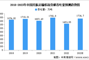 2023年中國民航運輸機場貨郵吞吐量及地區分布預測分析（圖）