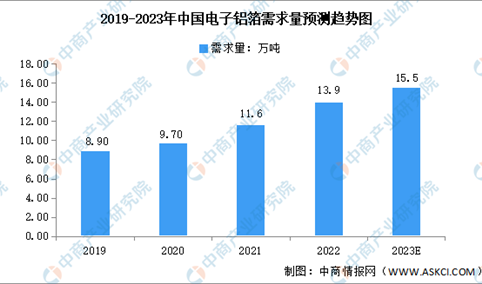 2023年中国电子铝箔需求量及发展前景预测分析（图）