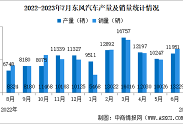 2023年8月东风汽车产销量情况：新能源汽车销量同比增长117.34%（图）