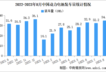 2023年8月中国动力电池装车量情况：磷酸铁锂电池装车量同比增长39.7%（图）
