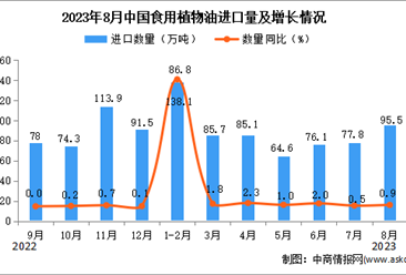 2023年8月中國食用植物油進口數據統計分析：累計進口量同比增長超一倍