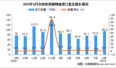 2023年8月中国食用植物油进口数据统计分析：累计进口量同比增长超一倍