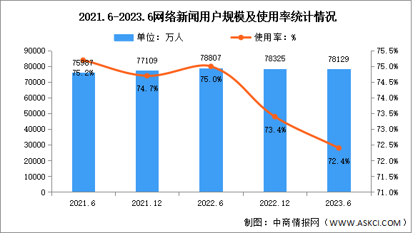 2023年上半年我国网络新闻用户规模达7.81亿 占网民整体的72.4%（图）