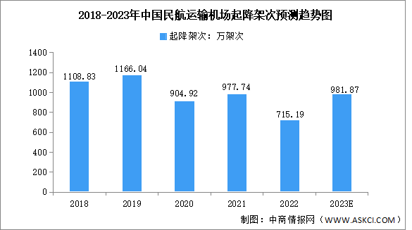 2023年中国民航运输机场起降架次及机场数量预测分析（图）