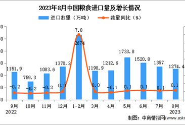 2023年8月中国粮食进口数据统计分析：进口额小幅下降