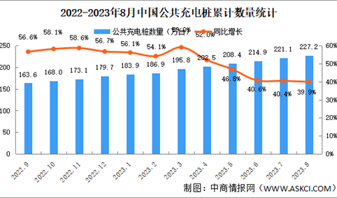 2023年8月全国充电桩运营情况：运营量同比增长39.9%（图）