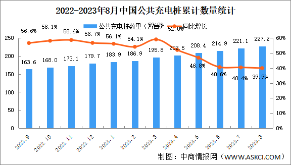 2023年8月全国充电桩运营情况：运营量同比增长39.9%（图）