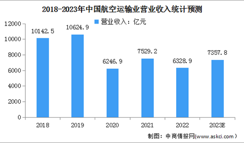 2023年中国航空运输行业市场现状及行业壁垒预测分析（图）