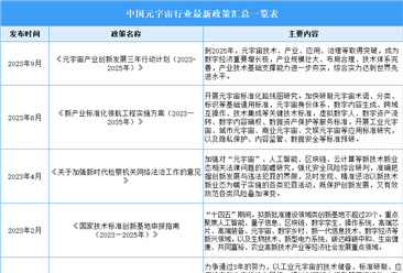 2023年中國元宇宙行業最新政策匯總一覽表