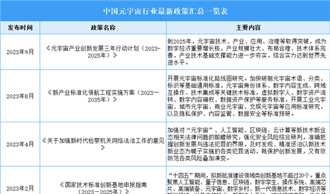 2023年中国元宇宙行业最新政策汇总一览表