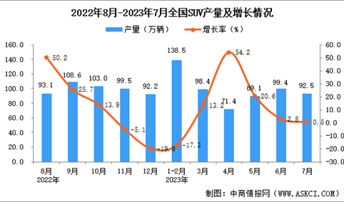 2023年6月全国SUV产量数据统计分析