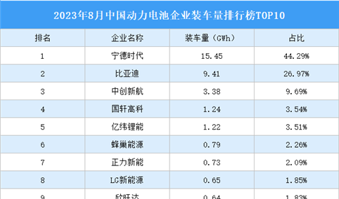2023年8月中国动力电池企业装车量排行榜TOP10（附榜单）