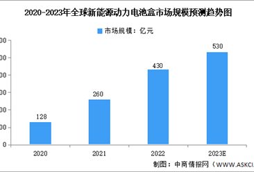 2023年全球新能源动力电池盒市场规模预测分析（图）