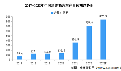 2023年中国新能源汽车产量及零部件市场规模预测分析（图）