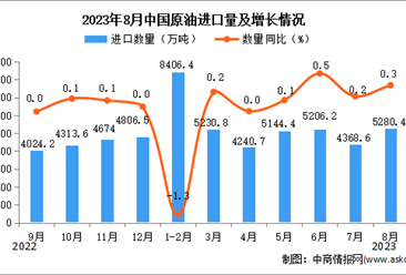 2023年8月中國原油進口數據統計分析：進口額與去年同期持平