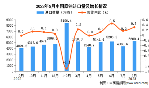 2023年8月中国原油进口数据统计分析：进口额与去年同期持平