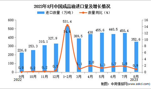 2023年8月中国成品油进口数据统计分析：累计进口量同比增长超一倍