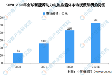 2023年全球及中国新能源动力电池盒箱体市场规模及竞争格局预测分析（图）