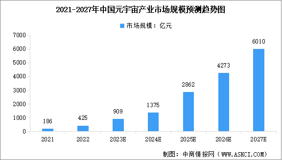 2023年全球及中国元宇宙市场规模预测分析（图）