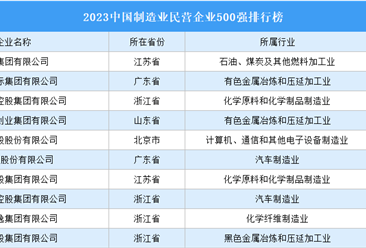 2023中国制造业民营企业500强排行榜（附榜单）