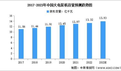 2023年中国火电及核电装机容量预测分析（图）