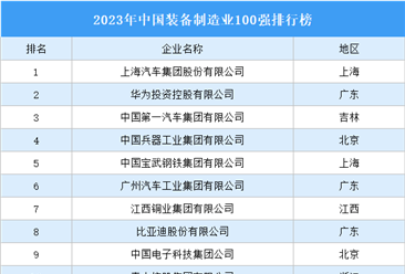 2023年中国装备制造业100强排行榜（附完整榜单）