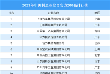 2023年中国制造业综合实力200强排行榜（附完整榜单）