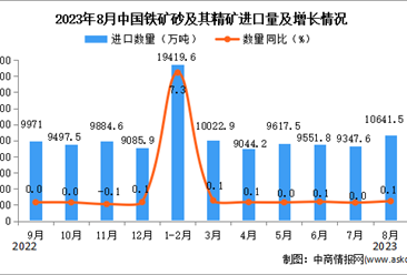 2023年8月中国铁矿砂及其精矿进口数据统计分析：累计进口额小幅下降