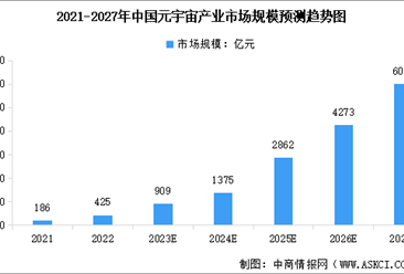 2023年中國元宇宙行業市場現狀預測分析：規模將增長（圖）