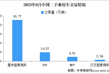2023年8月中国二手车交易情况：交易量同比增长6.25%（图）