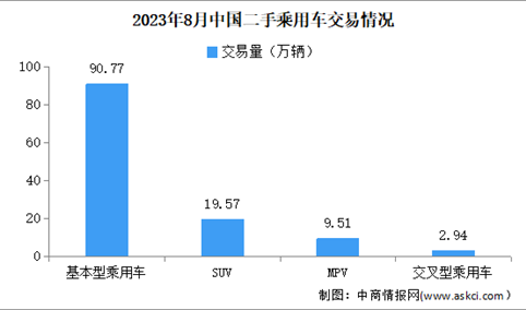 2023年8月中国二手车交易情况：交易量同比增长6.25%（图）