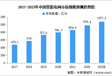 2023年中国智能电网市场规模及企业分布预测分析（图）