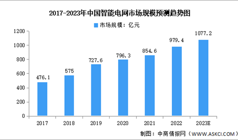 2023年中国智能电网市场规模及企业分布预测分析（图）