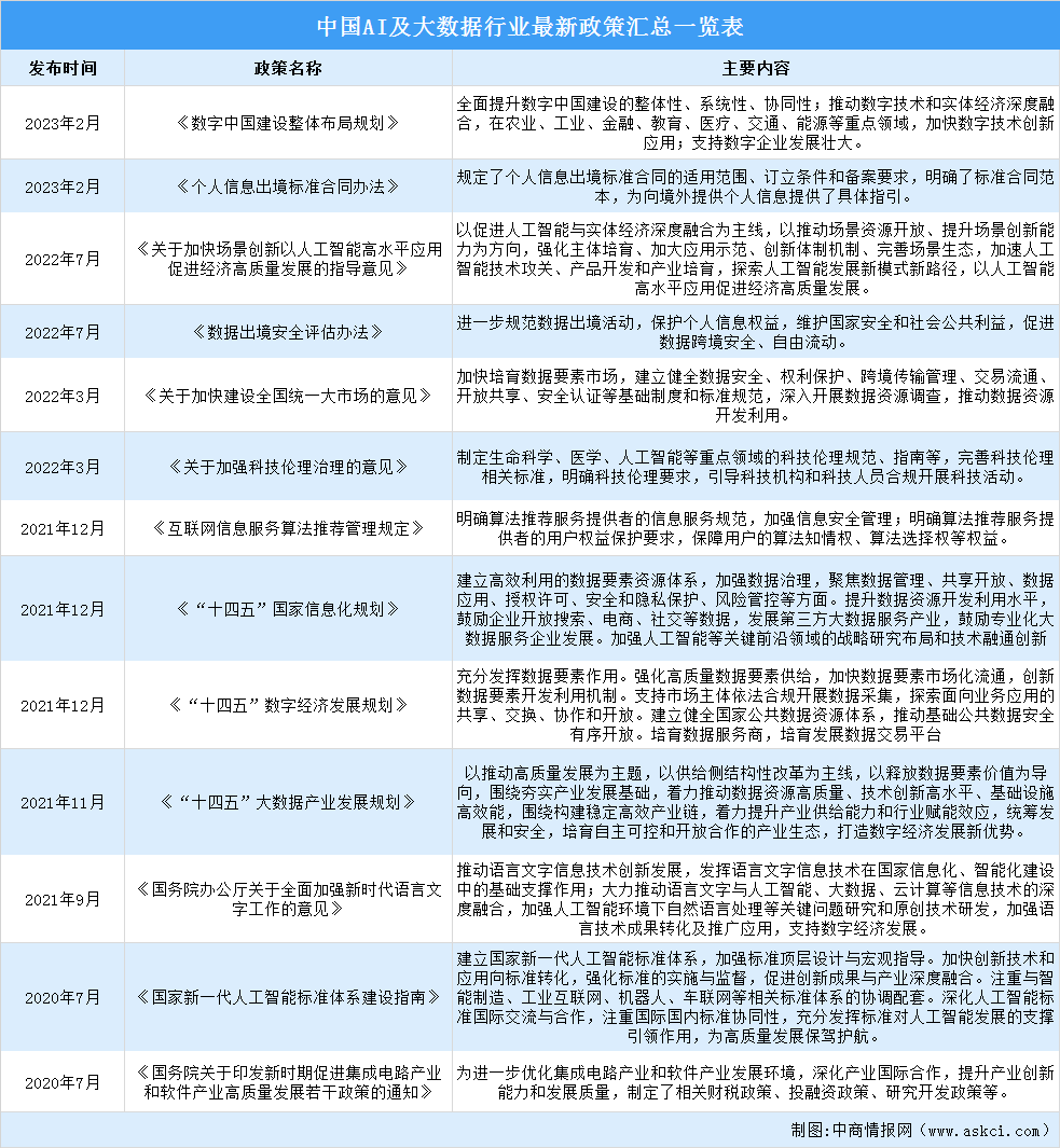 2023年中國AI及大數(shù)據(jù)行業(yè)最新政策匯總一覽（圖）