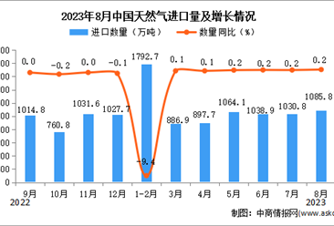 2023年8月中國天然氣進口數據統計分析：累計進口量7770.7萬噸