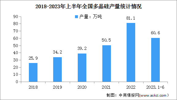 2023年中國多晶硅產(chǎn)量及競爭格局預(yù)測分析（圖）