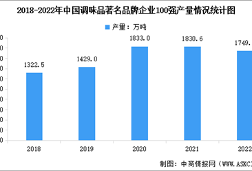 2022年中国调味品产量及主要产品产量情况数据分析（图）