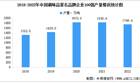 2022年中国调味品产量及主要产品产量情况数据分析（图）