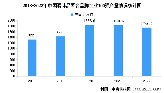 2022年中國調(diào)味品產(chǎn)量及主要產(chǎn)品產(chǎn)量情況數(shù)據(jù)分析（圖）