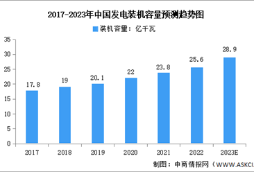 2023年中国发电装机容量及重点企业预测分析（图）