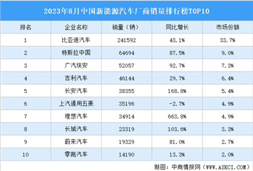 2023年8月中国新能源汽车厂商销量排行榜TOP10（附榜单）