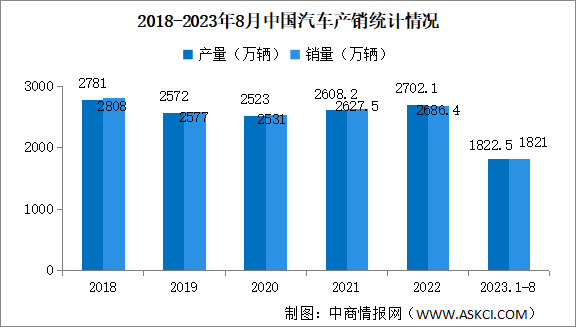 2023年8月中国汽车产销情况：新能源汽车销量同比增长27%（图）