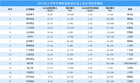 2023年上半年中国休闲食品行业重点上市公司经营情况对比分析（图）