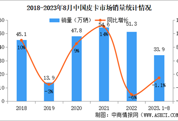 2023年8月中國皮卡銷量情況：銷量小幅下降（圖）