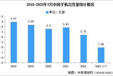 2023年7月中国手机市场分析：出货量同比下降6.8%（图）